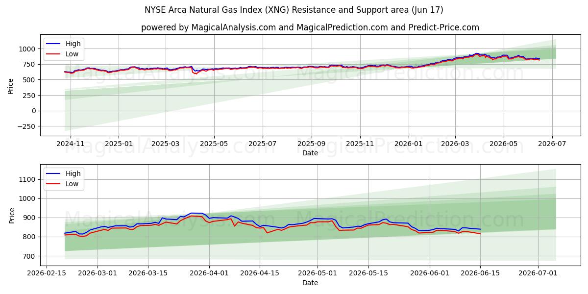  شاخص گاز طبیعی NYSE Arca (XNG) Support and Resistance area (11 Jun) 