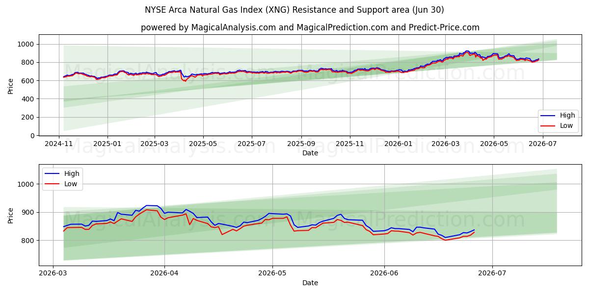 Indice del gas naturale Arca del NYSE (XNG) Support and Resistance area (29 Jun) 