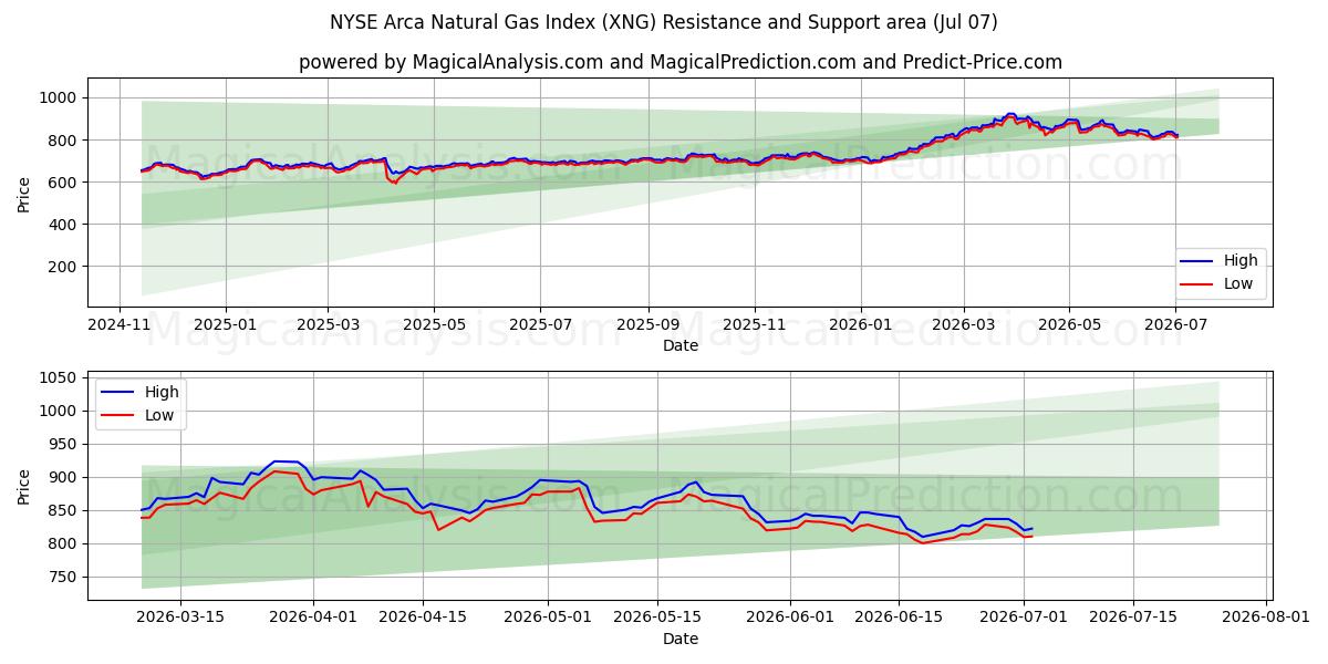  NYSE Arca Aardgasindex (XNG) Support and Resistance area (06 Jul) 