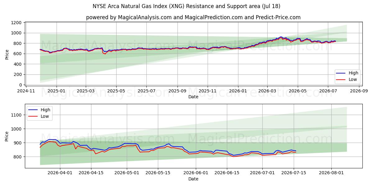  Indice del gas naturale Arca del NYSE (XNG) Support and Resistance area (17 Jul) 