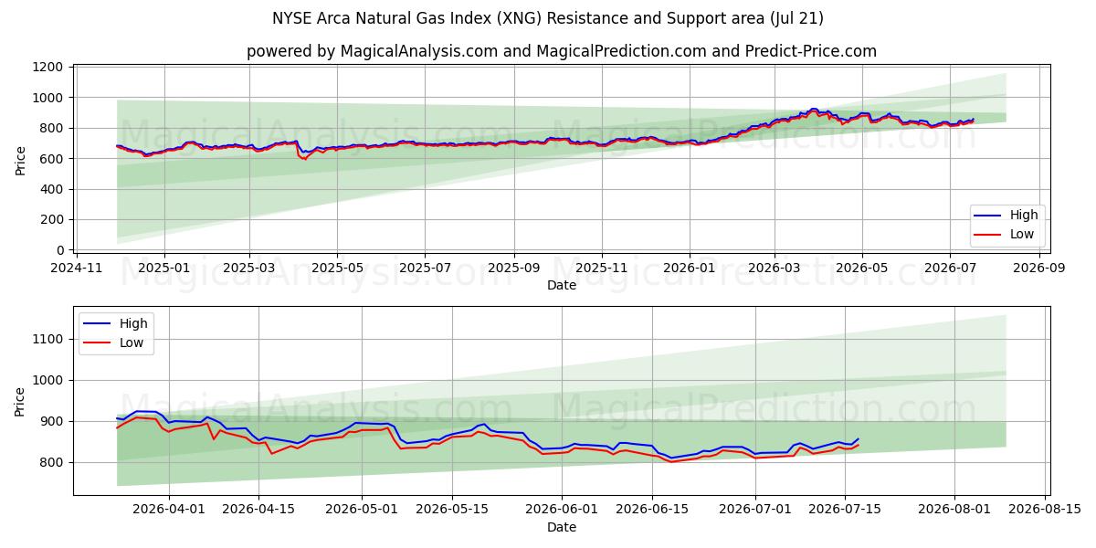  Indice NYSE Arca du gaz naturel (XNG) Support and Resistance area (20 Jul) 