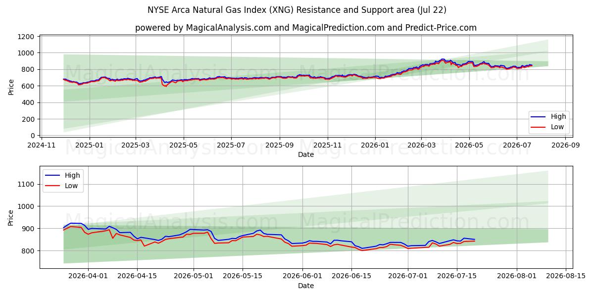  Indice NYSE Arca du gaz naturel (XNG) Support and Resistance area (21 Jul) 