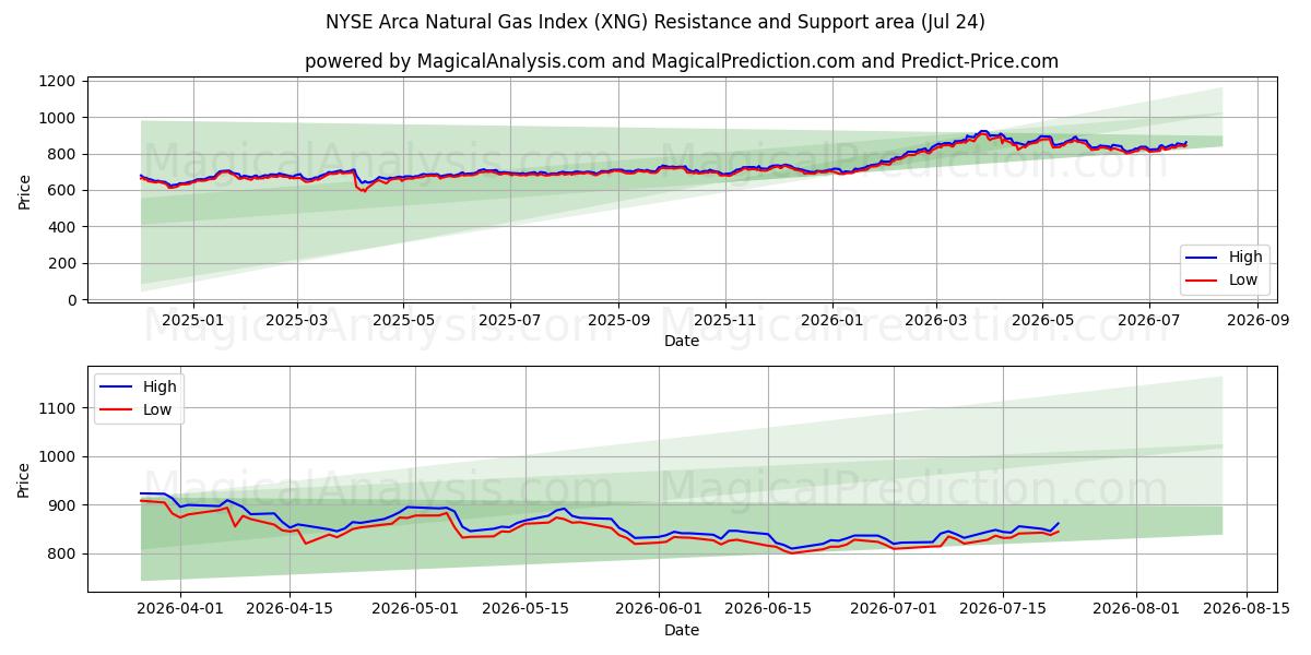  شاخص گاز طبیعی NYSE Arca (XNG) Support and Resistance area (23 Jul) 