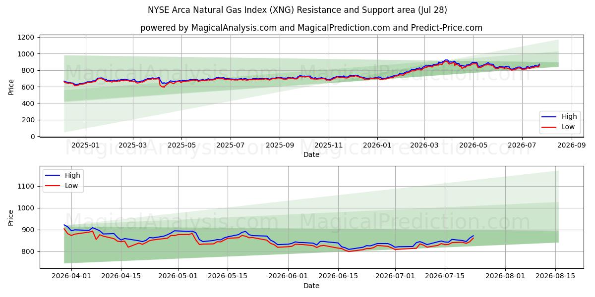  Индекс природного газа NYSE Arca (XNG) Support and Resistance area (27 Jul) 