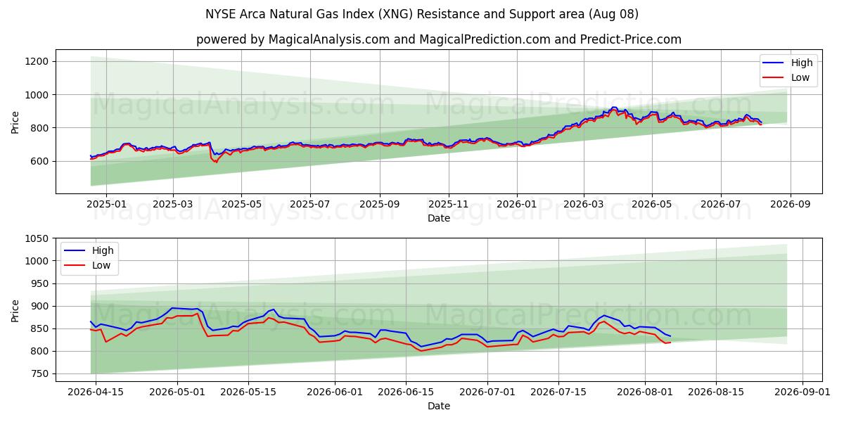  Indice del gas naturale Arca del NYSE (XNG) Support and Resistance area (06 Aug) 