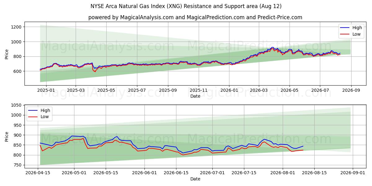  NYSE Arca Natural Gas Index (XNG) Support and Resistance area (10 Aug) 