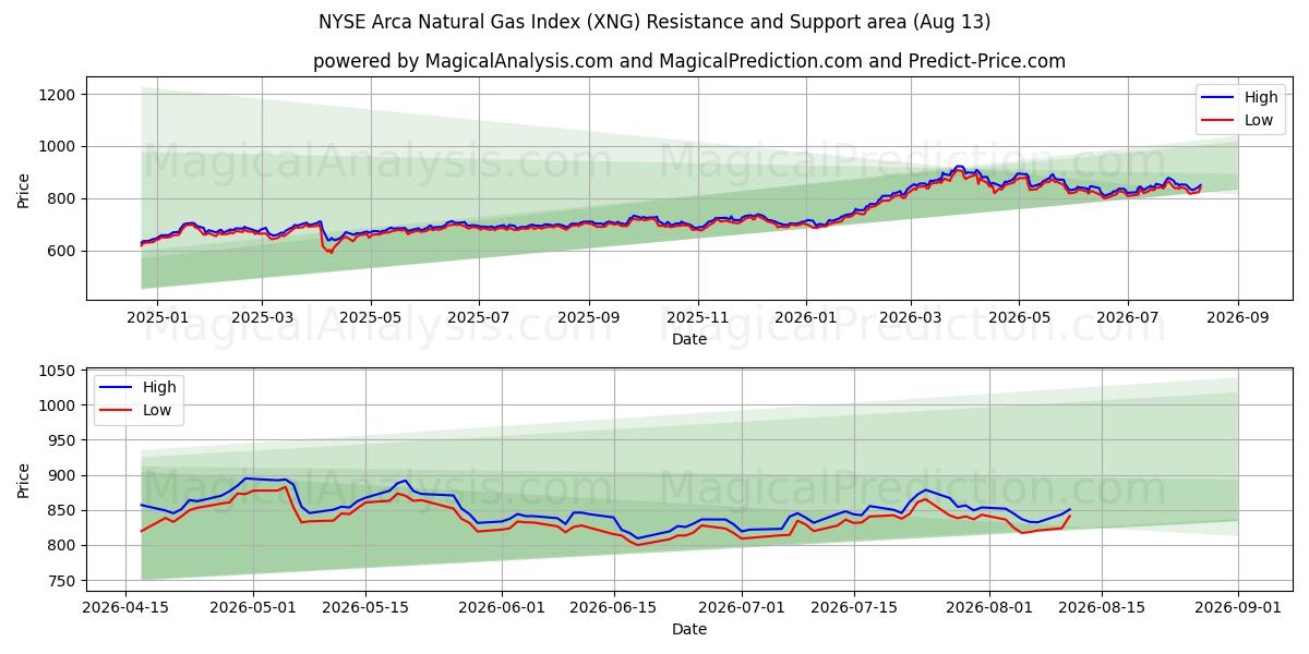  شاخص گاز طبیعی NYSE Arca (XNG) Support and Resistance area (12 Aug) 