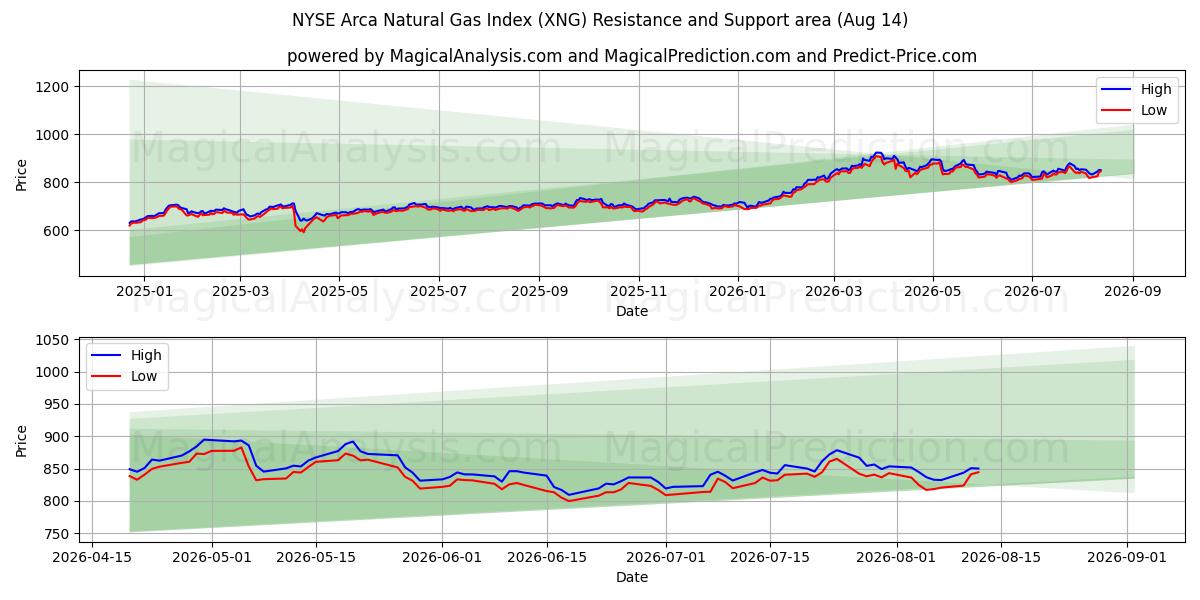  مؤشر بورصة نيويورك أركا للغاز الطبيعي (XNG) Support and Resistance area (13 Aug) 