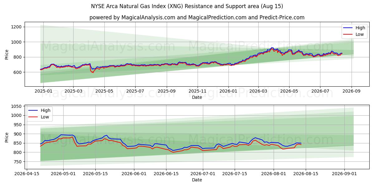 Индекс природного газа NYSE Arca (XNG) Support and Resistance area (14 Aug) 