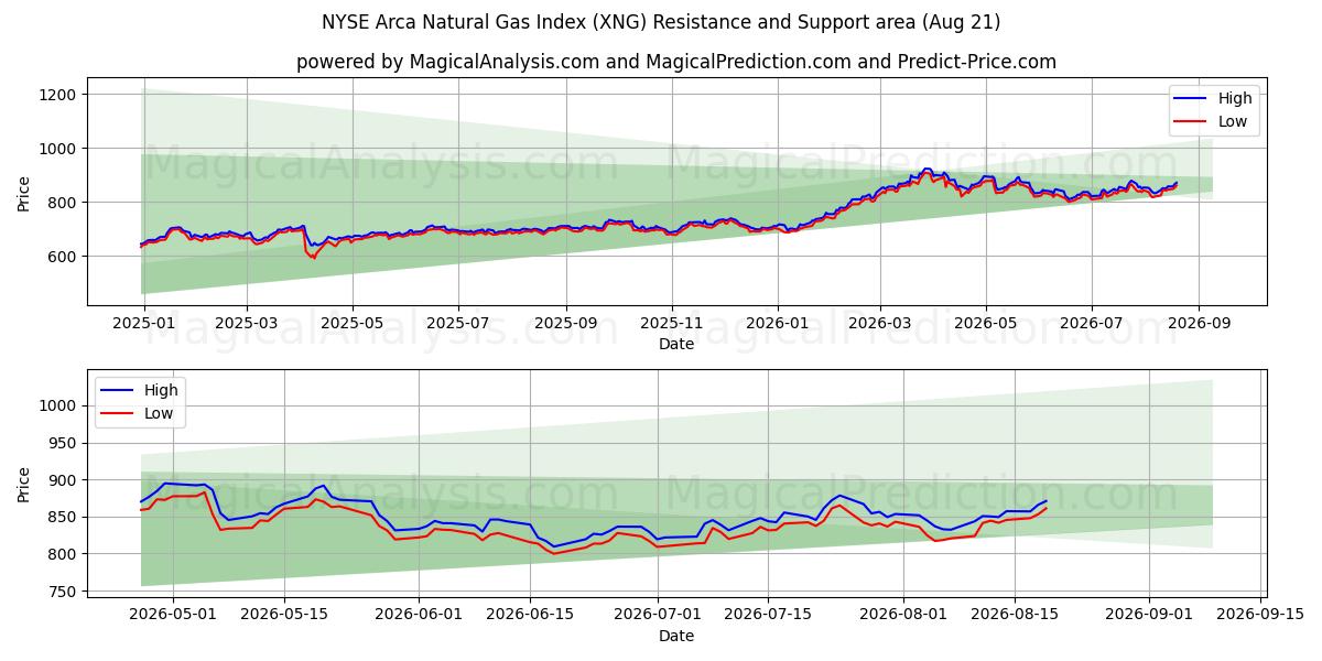  NYSE Arca Aardgasindex (XNG) Support and Resistance area (19 Aug) 