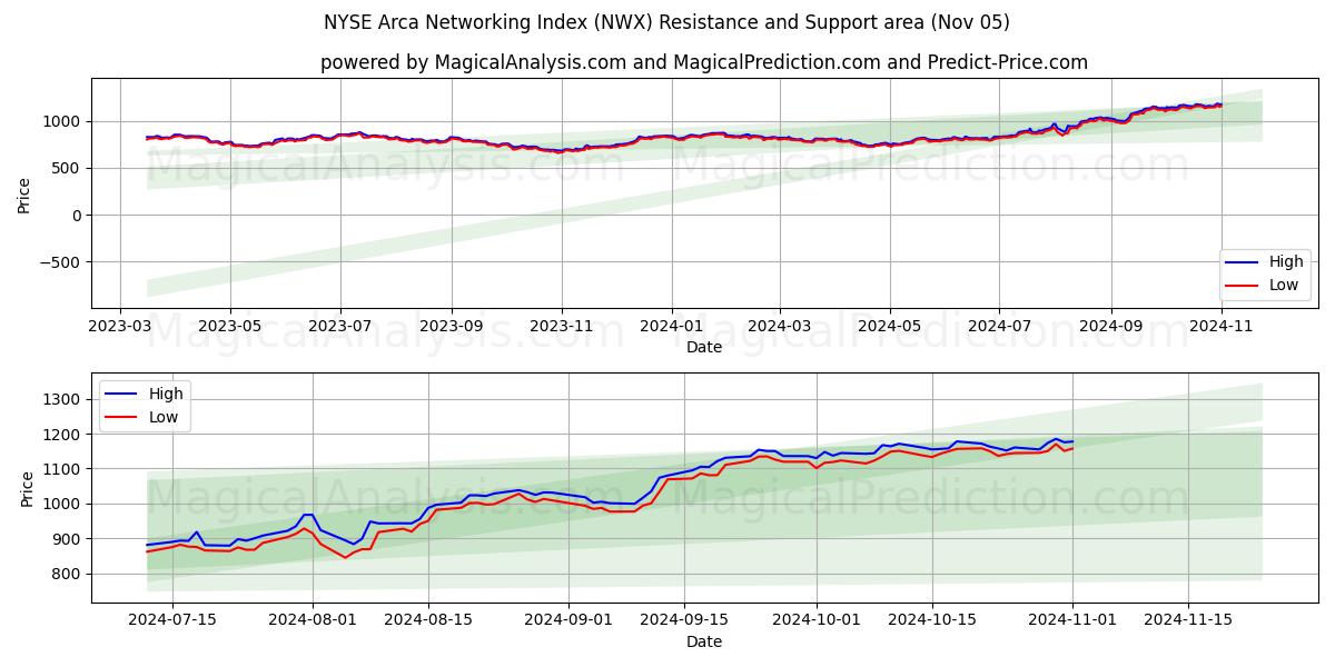  एनवाईएसई अरका नेटवर्किंग इंडेक्स (NWX) Support and Resistance area (05 Nov) 