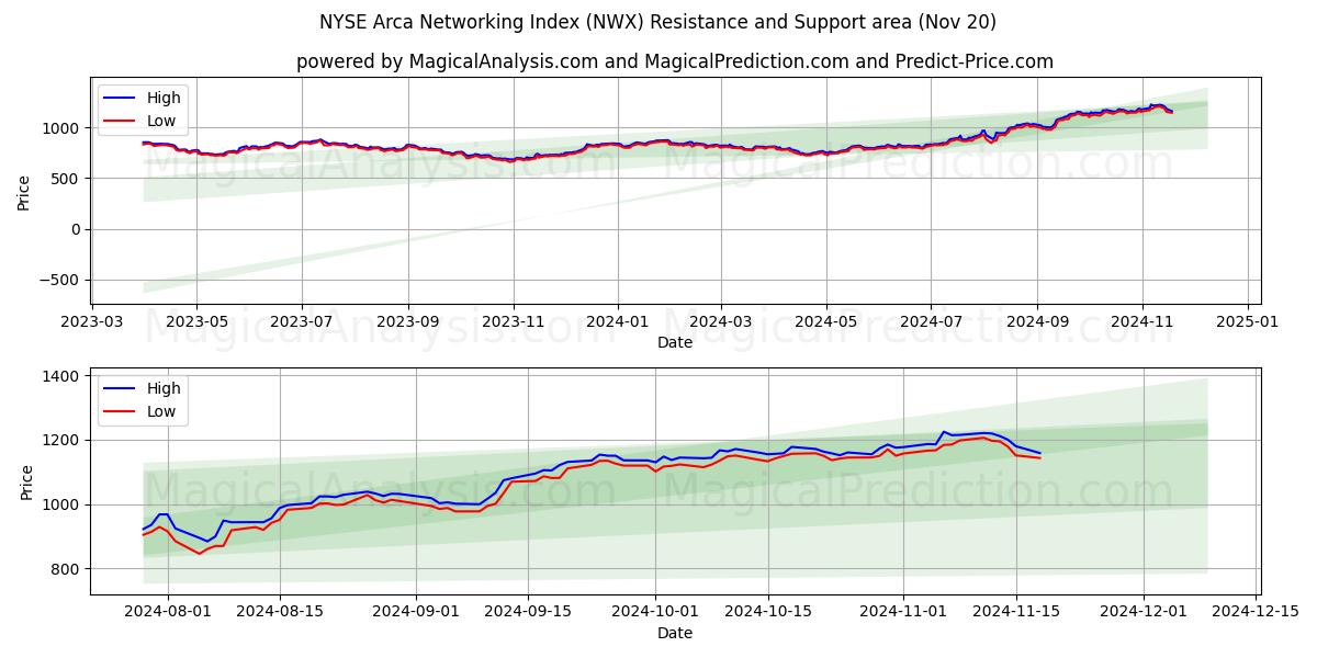  Indice di rete Arca del NYSE (NWX) Support and Resistance area (20 Nov) 