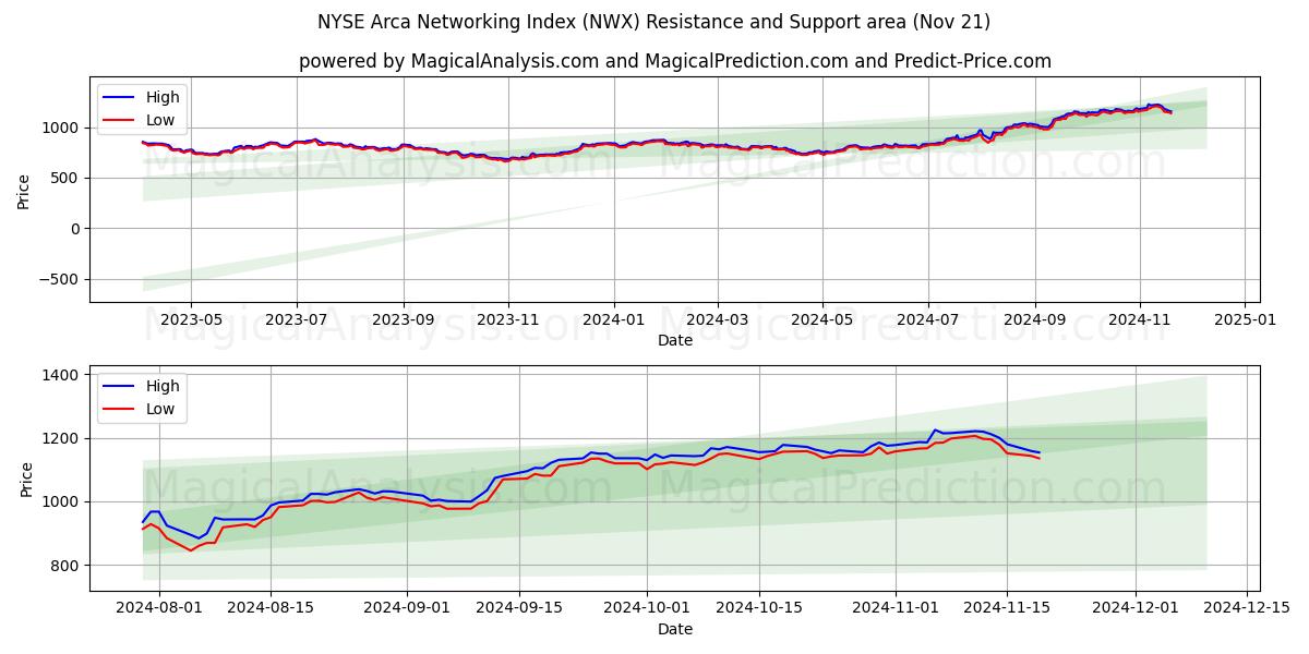  NYSE Arca-netwerkindex (NWX) Support and Resistance area (21 Nov) 