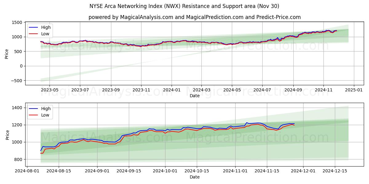  Índice de redes NYSE Arca (NWX) Support and Resistance area (30 Nov) 