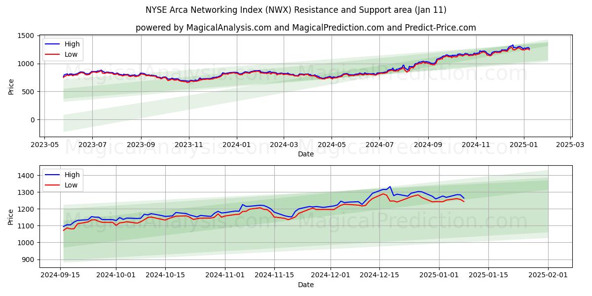  NYSE Arca Networking Index (NWX) Support and Resistance area (09 Jan) 