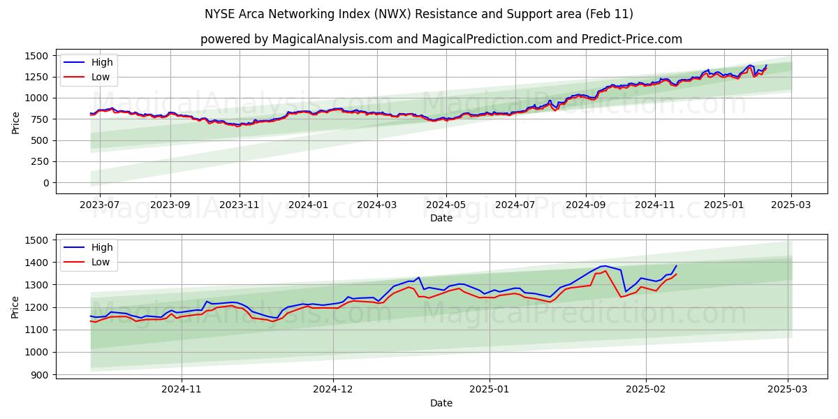  NYSE Arca Networking Index (NWX) Support and Resistance area (24 Jan) 