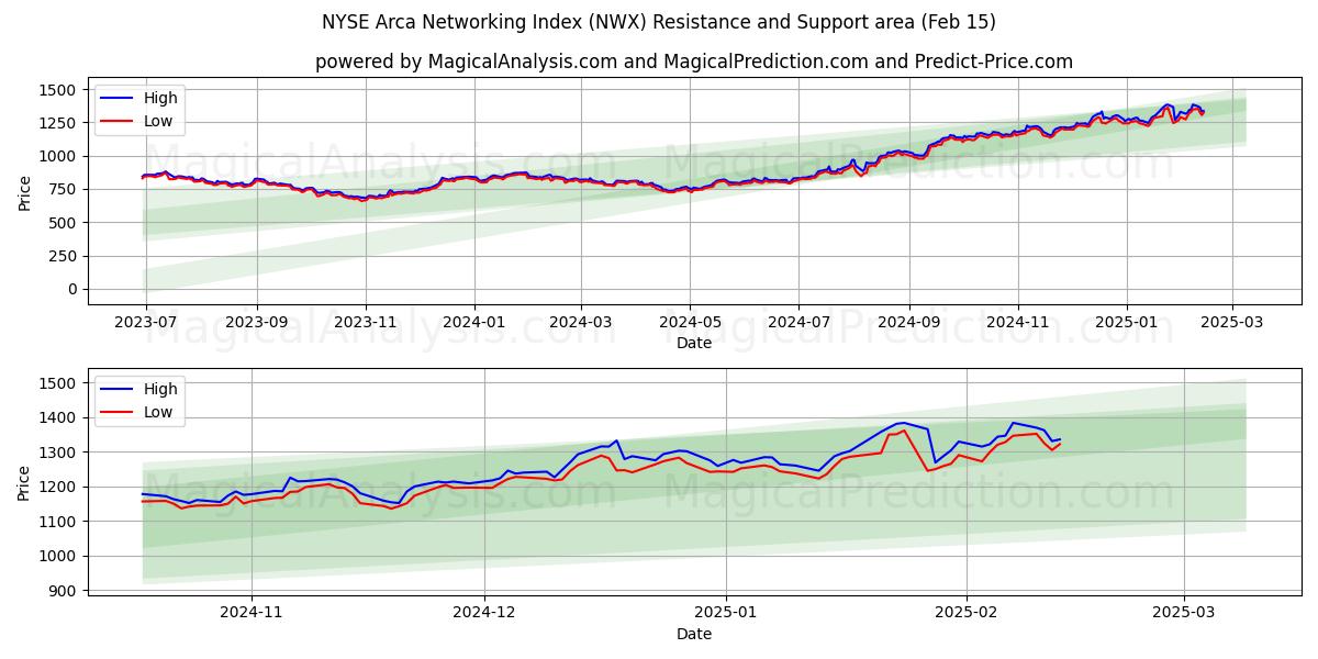  NYSE Arca Networking Index (NWX) Support and Resistance area (13 Feb) 