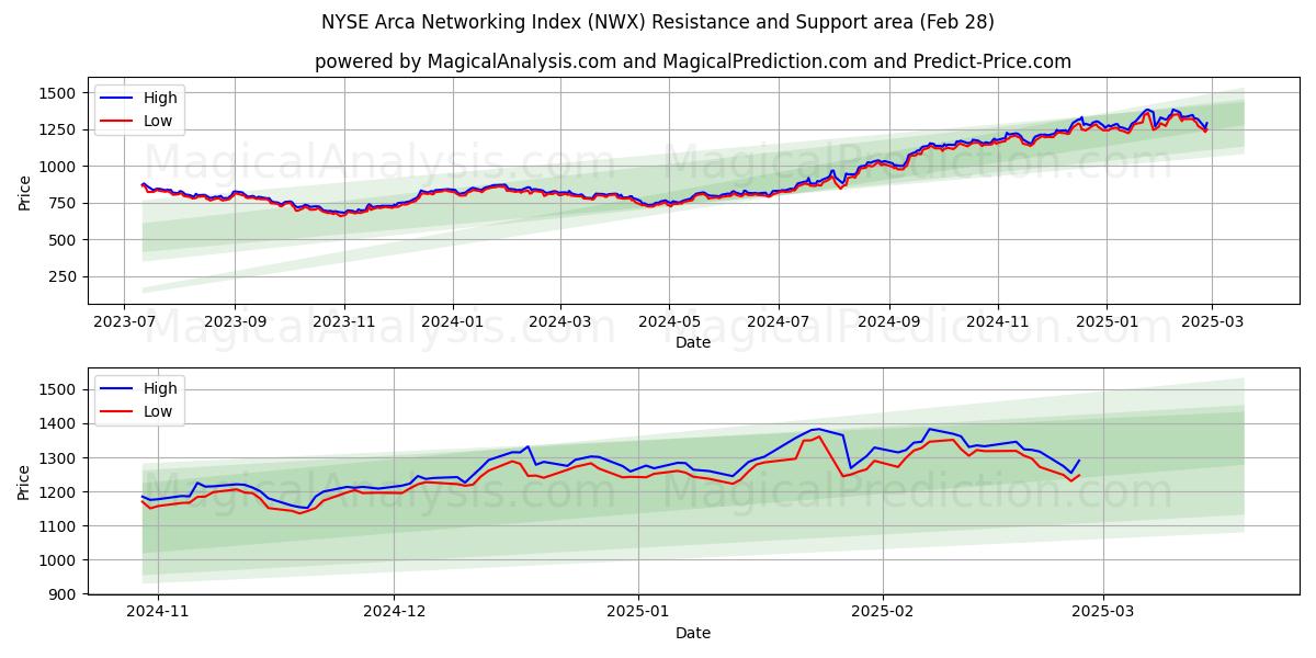  NYSE Arca Networking Index (NWX) Support and Resistance area (28 Feb) 