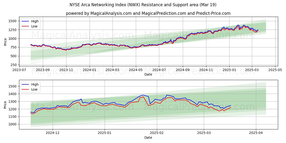  NYSE Arca 네트워킹 지수 (NWX) Support and Resistance area (19 Mar) 