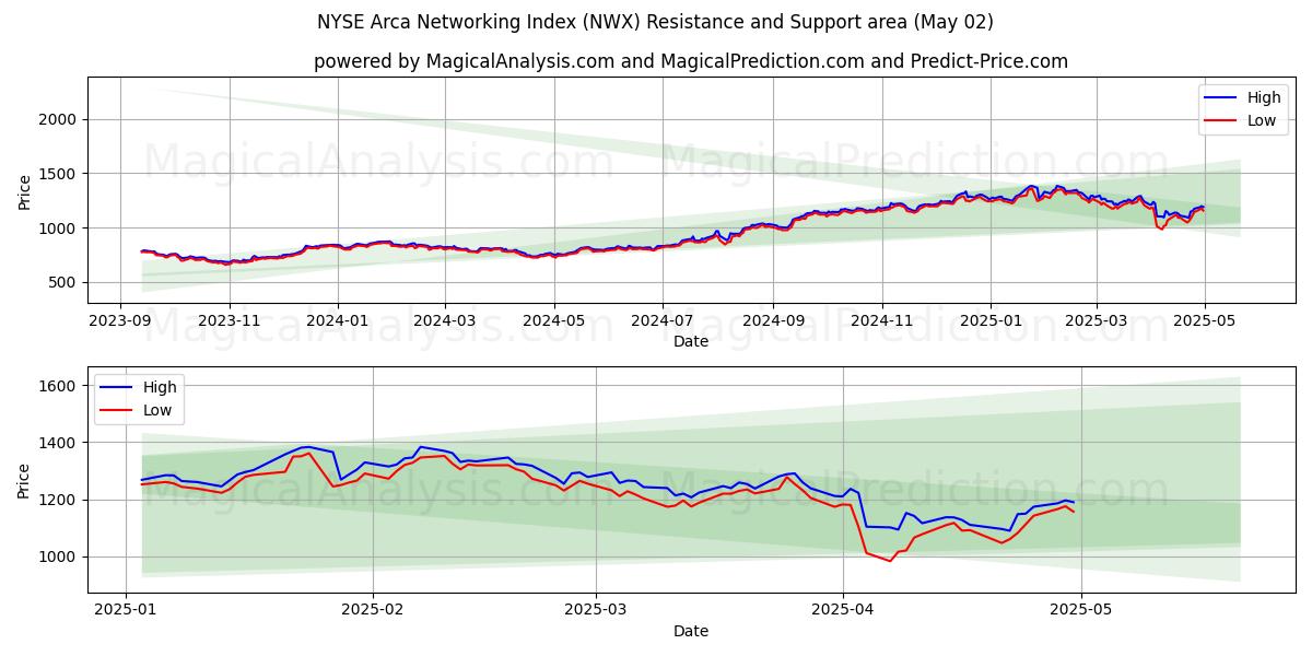  纽约证券交易所 Arca 网络指数 (NWX) Support and Resistance area (02 May) 