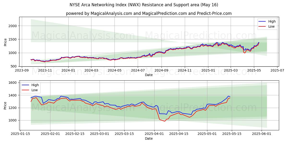  NYSE Arca-netwerkindex (NWX) Support and Resistance area (16 May) 