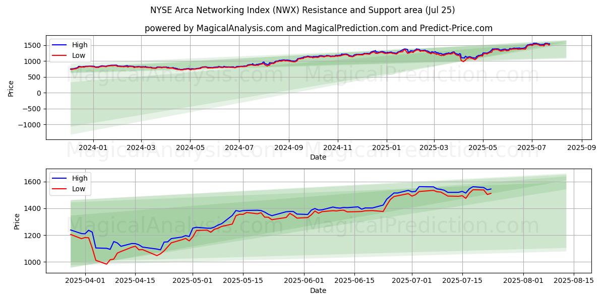  Índice de redes NYSE Arca (NWX) Support and Resistance area (23 Jul) 