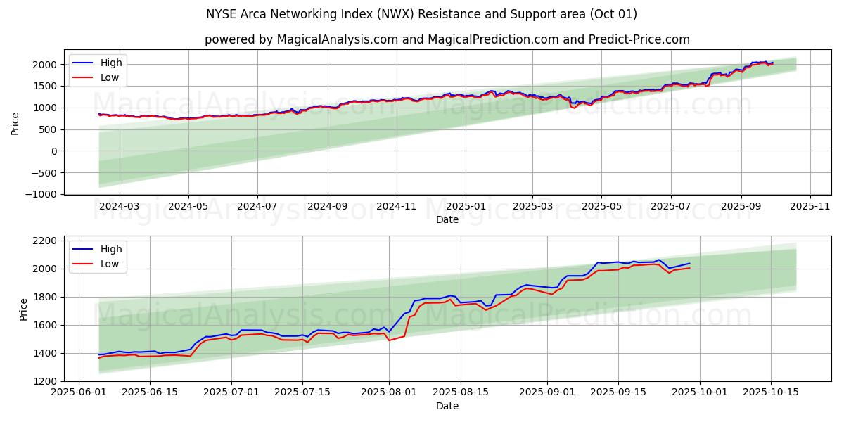  NYSE Arca-netwerkindex (NWX) Support and Resistance area (30 Sep) 