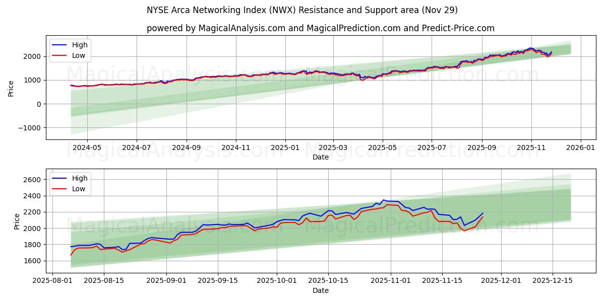  NYSE Arca Networking Index (NWX) Support and Resistance area (28 Nov) 