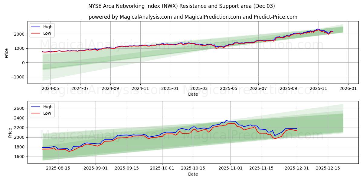  NYSE Arca Networking Index (NWX) Support and Resistance area (02 Dec) 