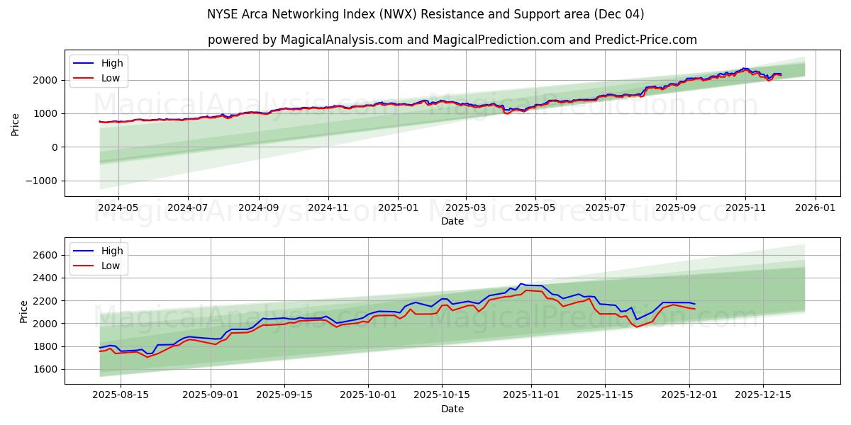  NYSE Arca Networking Index (NWX) Support and Resistance area (03 Dec) 