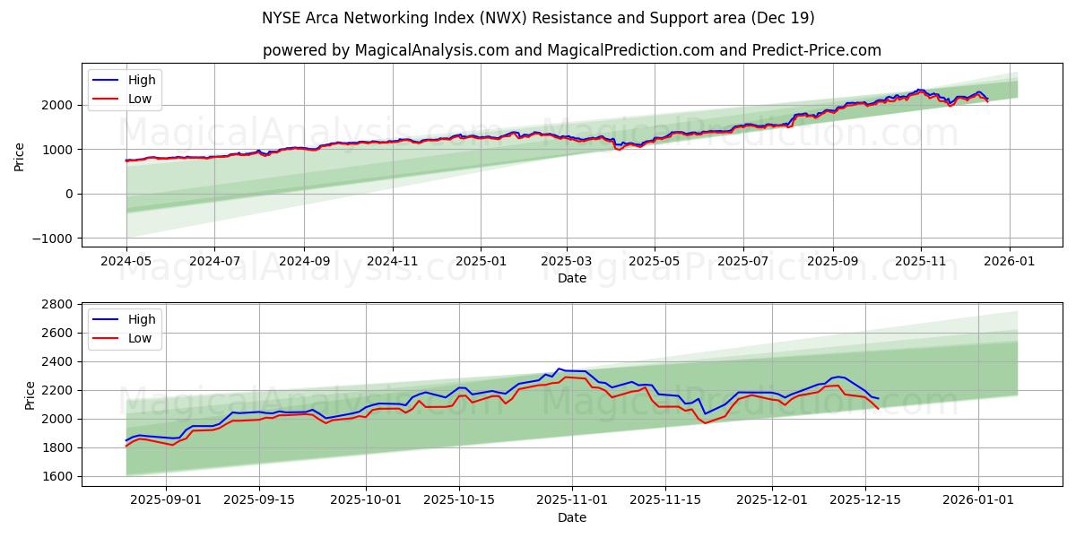  NYSE Arca Networking Index (NWX) Support and Resistance area (18 Dec) 