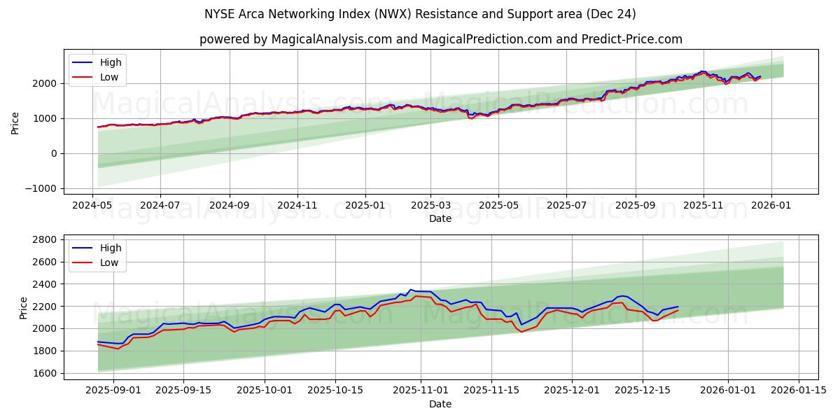  NYSE Arca Networking Index (NWX) Support and Resistance area (23 Dec) 