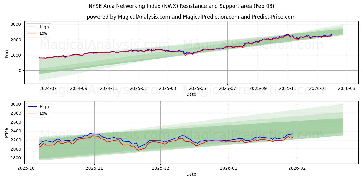 Indice de réseau NYSE Arca (NWX) Support and Resistance area (02 Feb) 
