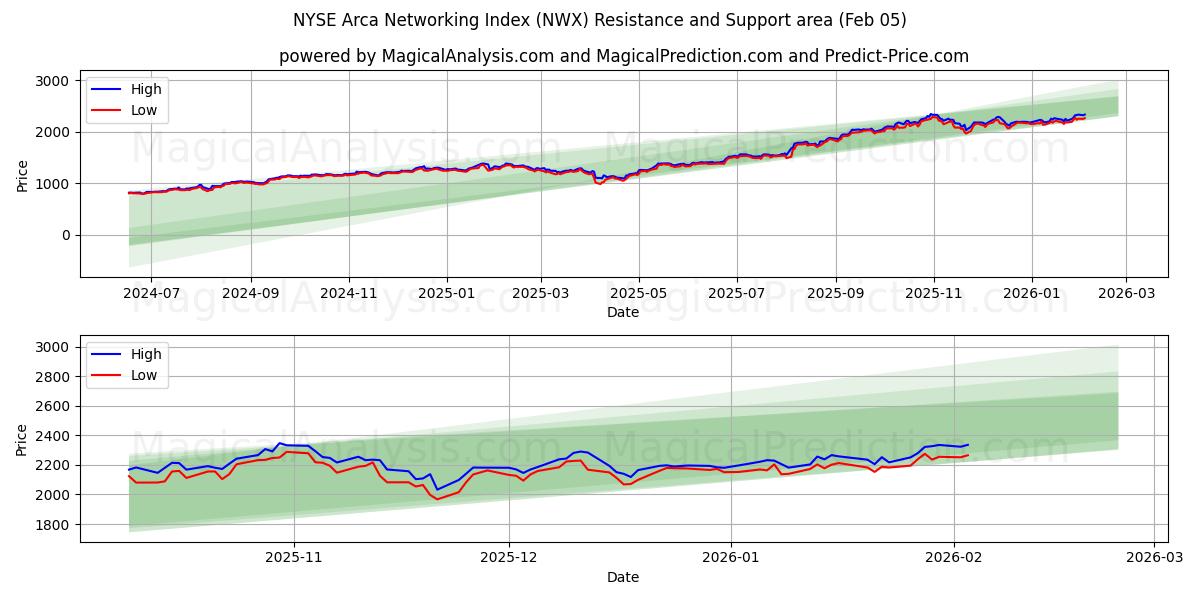  एनवाईएसई अरका नेटवर्किंग इंडेक्स (NWX) Support and Resistance area (04 Feb) 