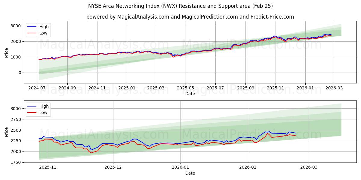  NYSE Arca Networking Index (NWX) Support and Resistance area (24 Feb) 