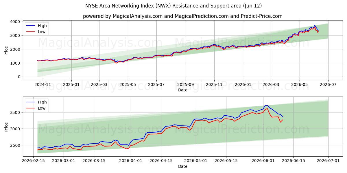  NYSE Arca 네트워킹 지수 (NWX) Support and Resistance area (08 Jun) 