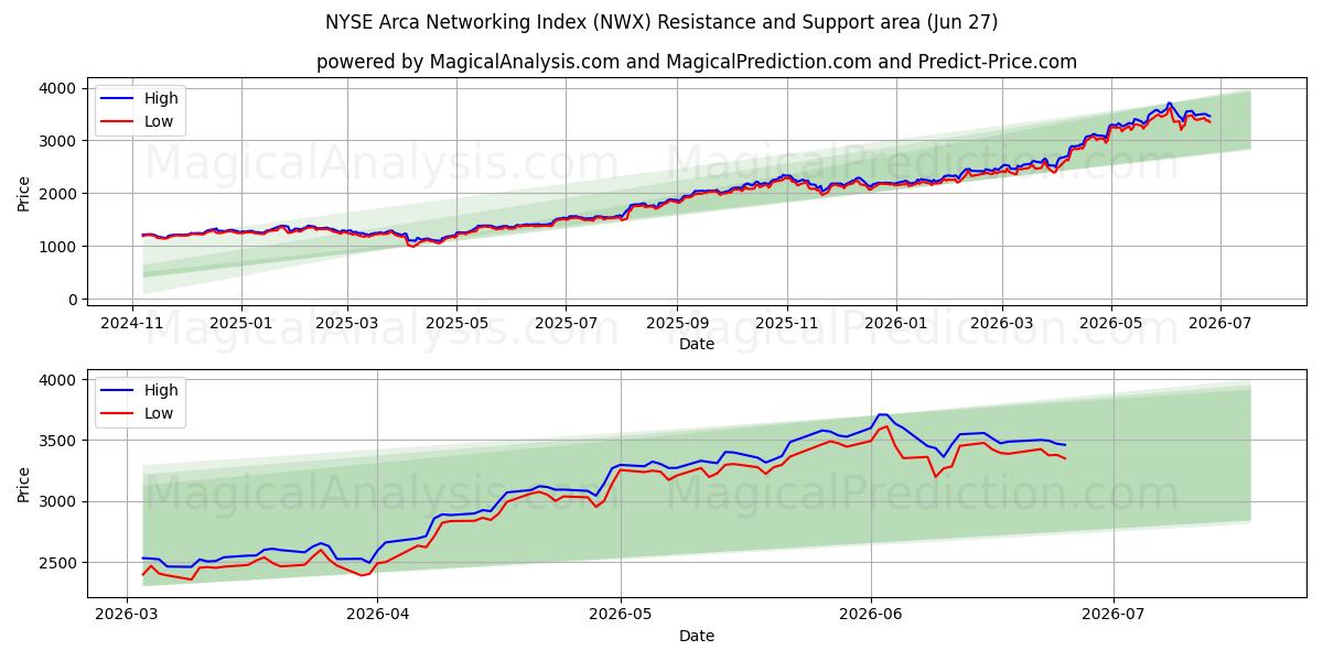  Индекс сети NYSE Arca (NWX) Support and Resistance area (26 Jun) 