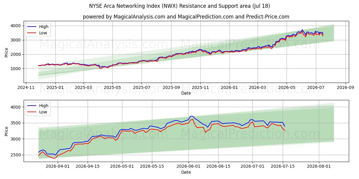  Индекс сети NYSE Arca (NWX) Support and Resistance area (16 Jul) 