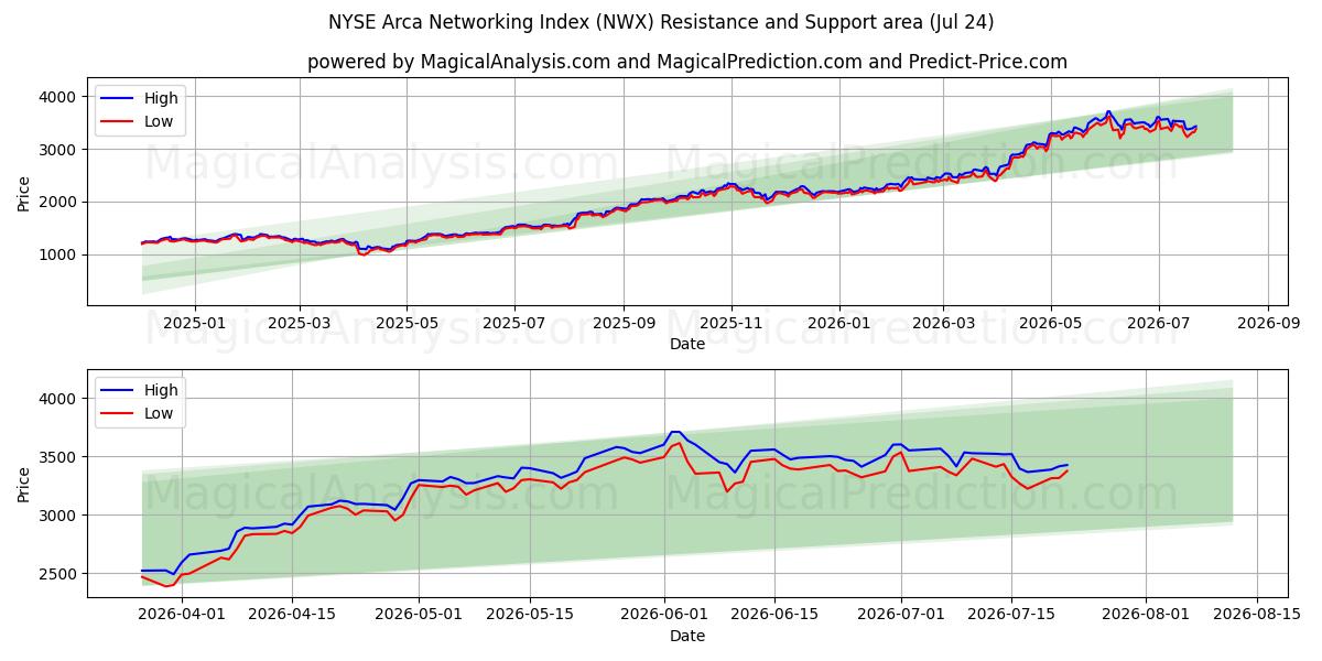  NYSE Arca Networking Index (NWX) Support and Resistance area (23 Jul) 