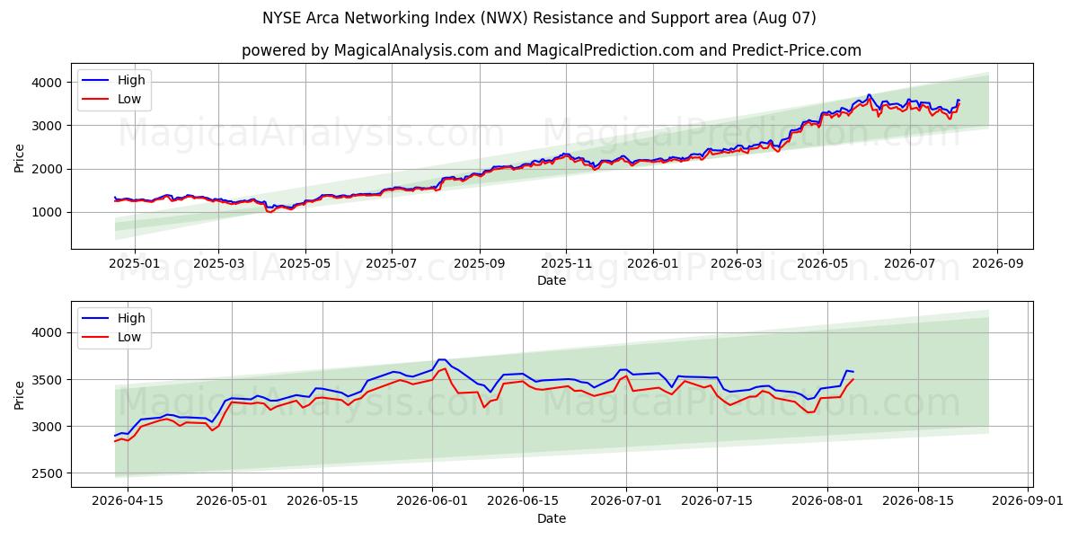  NYSE Arca Networking Index (NWX) Support and Resistance area (06 Aug) 