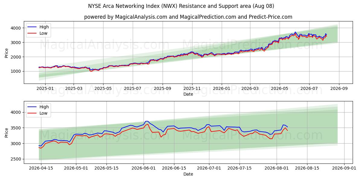  एनवाईएसई अरका नेटवर्किंग इंडेक्स (NWX) Support and Resistance area (07 Aug) 