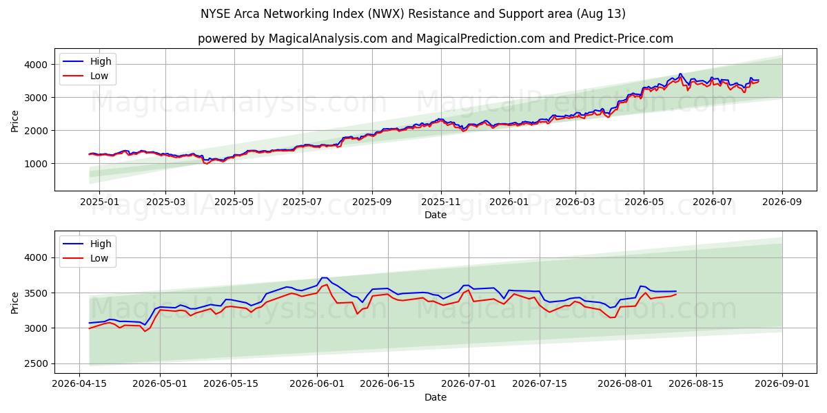  NYSE Arca Networking Index (NWX) Support and Resistance area (11 Aug) 