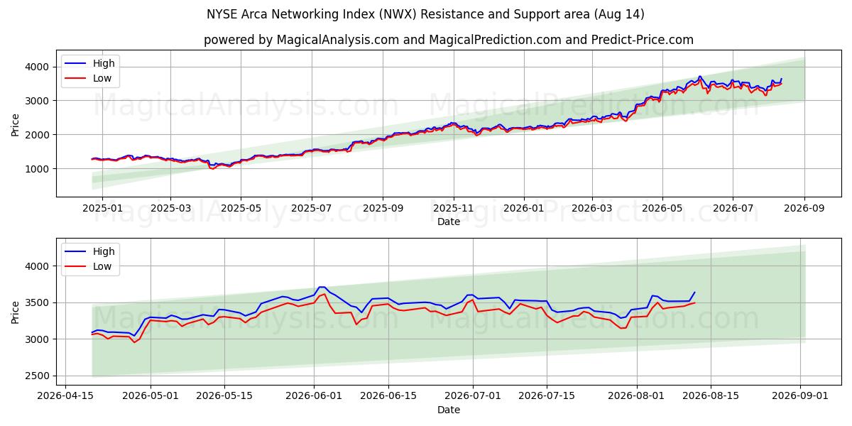  NYSE Arca Ağ Endeksi (NWX) Support and Resistance area (13 Aug) 