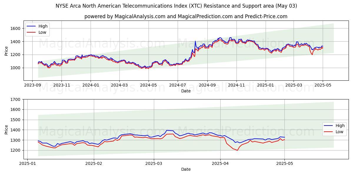 Índice de telecomunicaciones de América del Norte NYSE Arca (XTC) Support and Resistance area (03 May) Índice de telecomunicaciones de América del Norte NYSE Arca (XTC) Support and Resistance area (03 May)