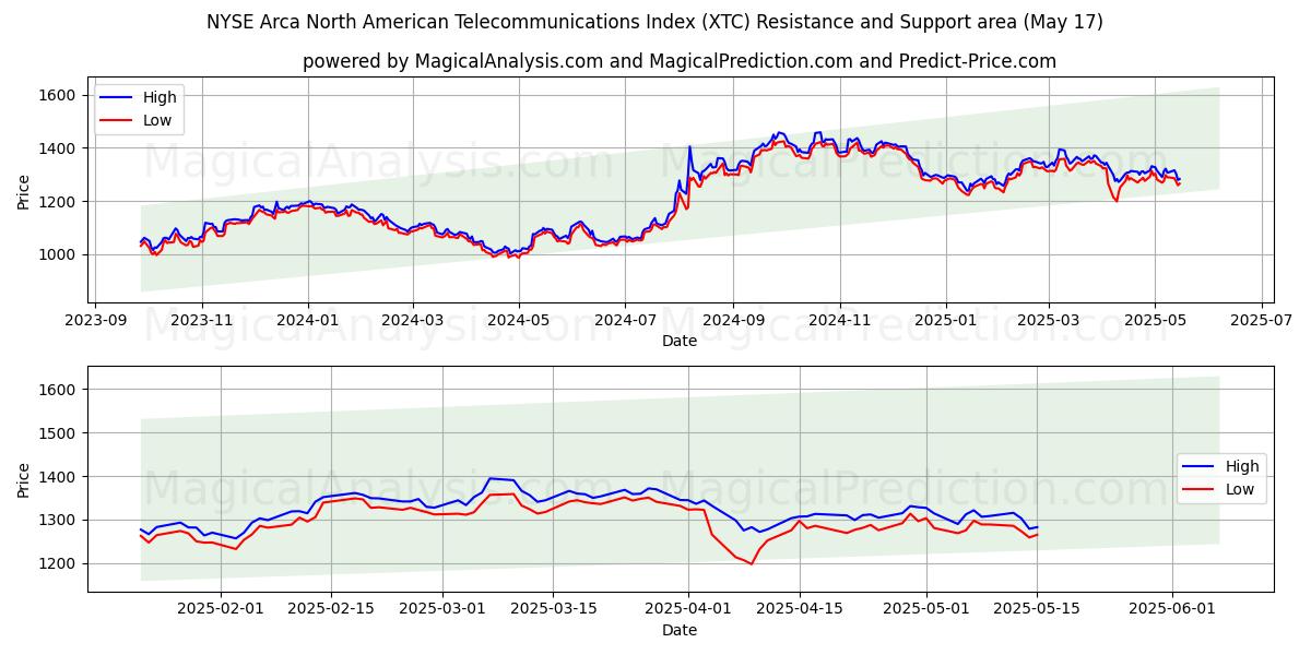  NYSE Arca North American Telecommunications Index (XTC) Support and Resistance area (17 May) 