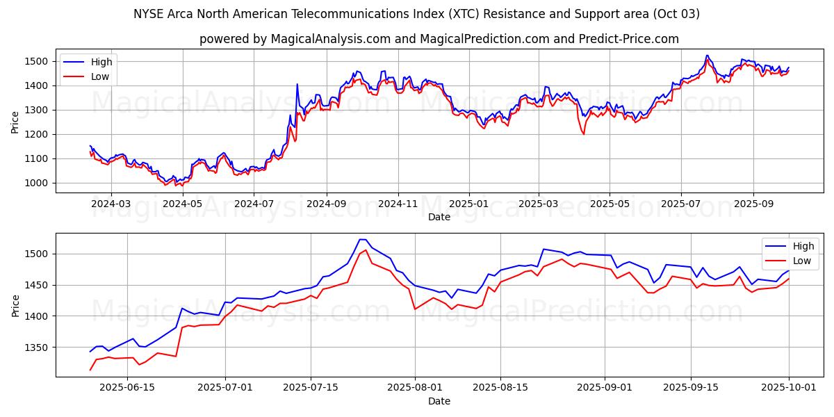  Indice des télécommunications nord-américaines NYSE Arca (XTC) Support and Resistance area (01 Oct) 