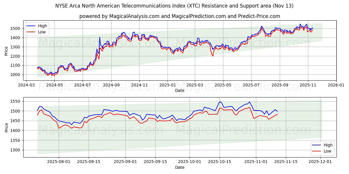  NYSE Arca North American Telecommunications Index (XTC) Support and Resistance area (12 Nov) 