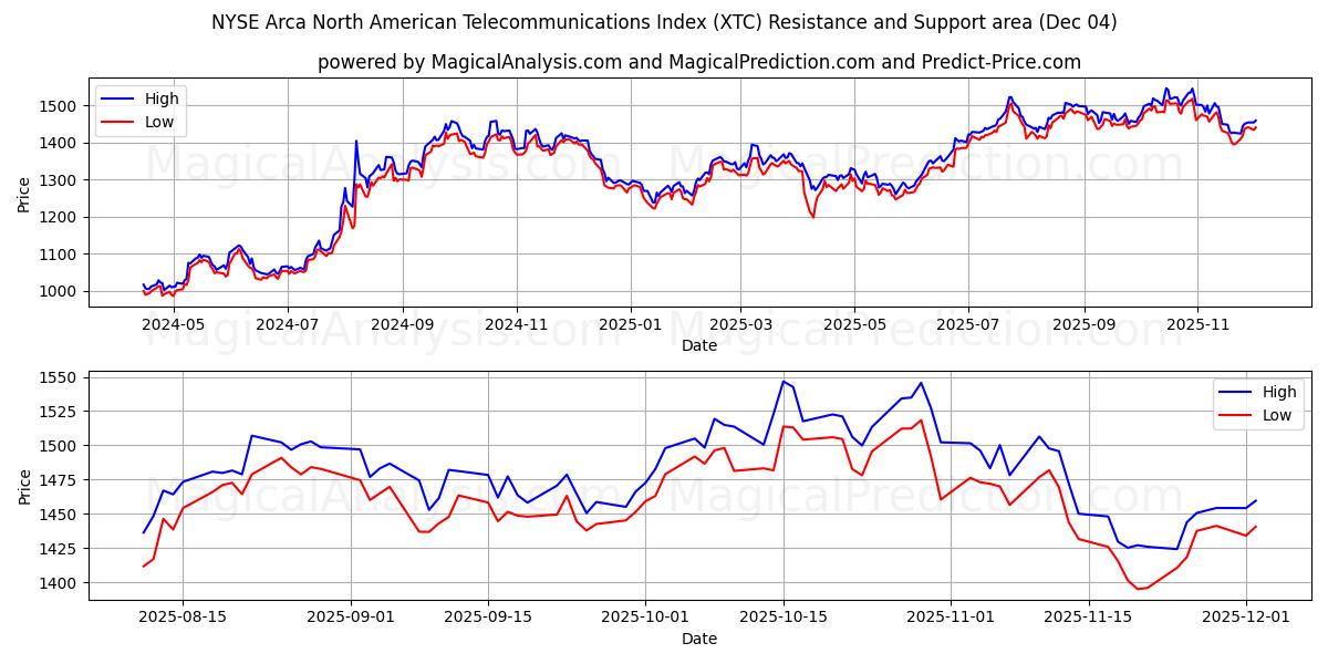  شاخص NYSE Arca مخابرات آمریکای شمالی (XTC) Support and Resistance area (02 Dec) 