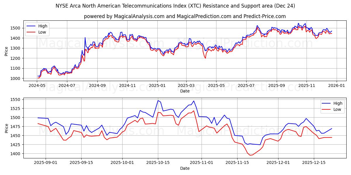  Североамериканский индекс телекоммуникаций NYSE Arca (XTC) Support and Resistance area (23 Dec) 