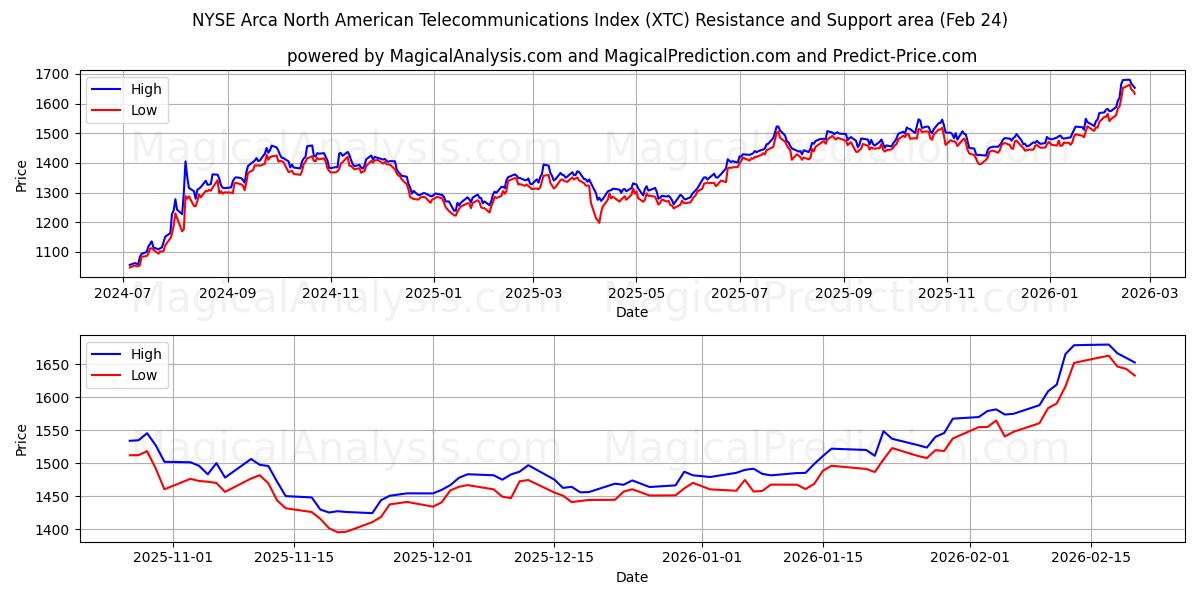  شاخص NYSE Arca مخابرات آمریکای شمالی (XTC) Support and Resistance area (23 Feb) 